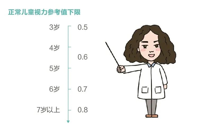 弱视危害示意图